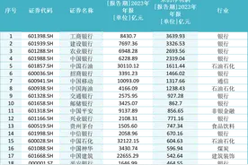 工商银行年赚3600亿蝉联“盈利王”，“亏损王”合力泰去年巨亏近120亿元图片