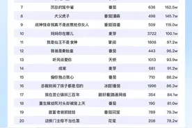 22日短剧热度榜：《裁员裁到大动脉》第一，大盘6395万图片