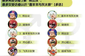 调研篇③哪些粤产动画IP知晓度最高？图片