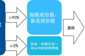 不高深！ETF联接基金就是指数基金图片