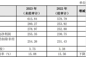 宁波银行2023年度业绩快报：净利润255.35亿元 同比增长10.66%图片
