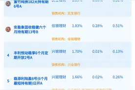 3—6个月期限纯固收理财七成实现近半年月月正收益，南银、建信、苏银产品新进榜单丨机警理财日报图片