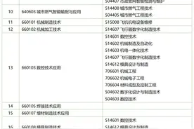 2024年本市全日制中等职业学校专业奖励专业目录公布→图片