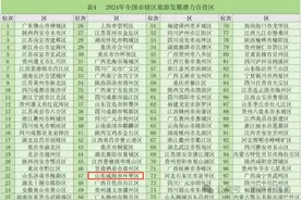 全国旅游百强区榜单出炉，环翠登榜！图片