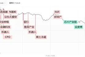 焦点复盘大金融做多独木难支，沪指冲高回落收四连阴，AI硬件股大面积退潮图片
