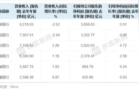 总资产近200万亿！六大国有银行：营收增速分化｜年报观察图片