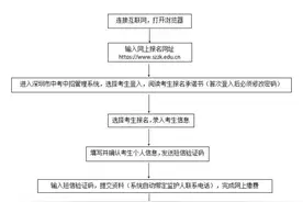 @深圳初三学生：中考报名定于3月21日至28日进行图片