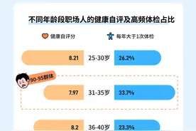 封面有数｜超过80%的职场人每年体检，80后90后一边熬夜一边买健康险图片