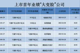上市首年业绩即“变脸”，安达科技、裕太微等7家公司需警惕图片