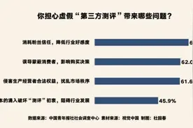 近七成受访者担心虚假“第三方测评”消耗粉丝信任 降低行业好感度图片