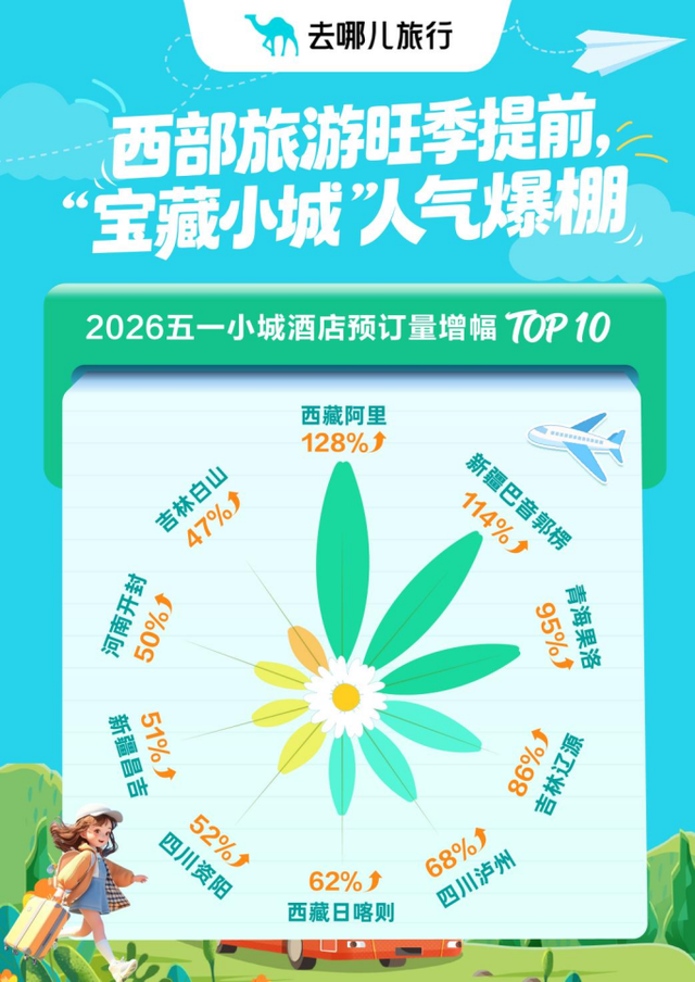 五一出境游“飞”得更远，去哪儿旅行：出境远程目的地预订量翻番