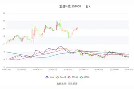 宏昌科技：2024年上半年净利润3056.64万元 同比下降4.77%图片