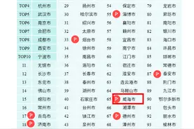 中国城市科技创新竞争力百强，威海上榜！图片