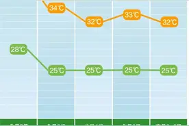已“高烧”八天！长沙今年比往年热得更早吗？降温就在……图片
