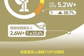 腾讯音乐人发布2024年度报告，00后音乐人数量超17.6万图片