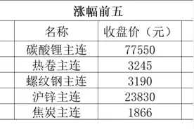 期货早报 | 机构看多黄金至3000美元；受飓风影响，美国墨西哥湾近20%原油和28%天然气停产图片