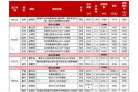 一周地产|杭州8宗涉宅周三出让 上周浙江宅地全部底价成交图片