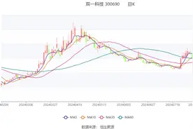 双一科技：2024年上半年净利润2352.67万元 同比下降47.27%图片