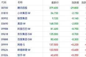 腾讯股价重挫天量资金抄底抢筹 节点临近特朗普交易有所回潮｜港股风向标图片