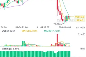 虚拟货币风暴来袭，比特币跌破97000美元，17万人爆仓图片