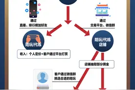 游戏陪玩代练产业调查：顶薪月入10万，大公司从业者超两千图片