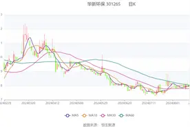 华新环保：2024年上半年净利润2225.54万元 同比下降64.43%图片