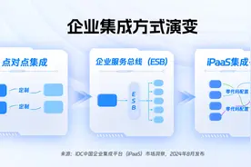 率先集成AI，钉钉iPaaS连接平台获IDC权威认证图片