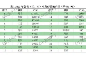一枝独秀！湖北小龙虾加工量占全国总量近七成图片