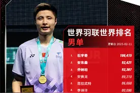 世界羽联最新排名，国羽占据两项世界第一图片