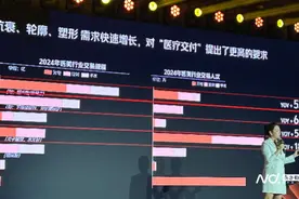 抗衰项目暴涨5倍，平均年龄降至25岁，美团发布医美医师榜图片