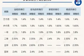 多地中小银行密集下调存款利率！新一轮“降息潮”开启？图片