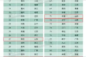 2024先进制造业百强市，青岛全国第六！山东13市上榜图片