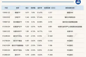 ETF今日收评 | 德国ETF涨逾7%，多只银行相关ETF涨逾2%图片