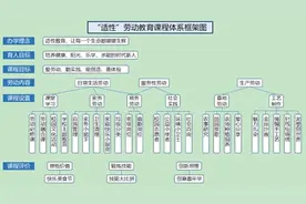 烟台开发区第四小学获山东省小学劳动教育典型案例一等奖图片