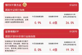 银行板块再度走高，银行ETF易方达（516310）等产品助力布局板块投资机遇图片