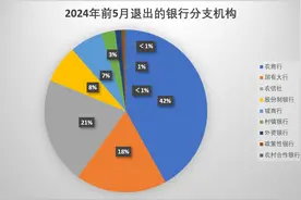 今年前5个月1257家银行业分支机构退出市场，同比增逾三成图片