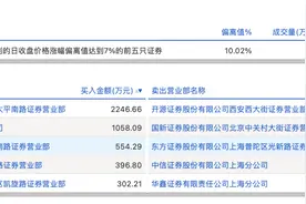 龙虎榜丨交运股份今日涨停，知名游资作手新一买入2246.66万元图片