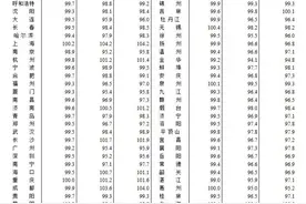 2月70城房价数据出炉，一线城市新楼销售价环比降0.3%图片