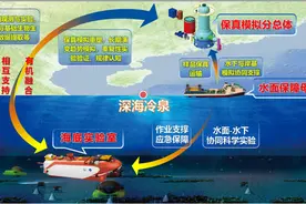 国家重大科技基础设施“冷泉生态系统研究装置”在穗全面启动建设图片