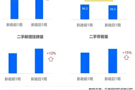 解除限购后首周：成都二手房成交上涨，新房成交喜报刷屏图片