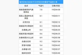 7.8℃！降温降雨！全福建都冷！福州今晚……图片