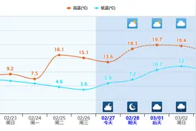 阳光回归周末体验“限定春日” 下周成都气温又要“腰斩”图片