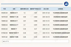 共享基经丨读懂主题ETF（五十六）：芯片、半导体板块集体上涨，7只物联网主题ETF，有何不同？图片