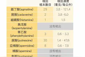 30款啤酒检测：哈尔滨啤酒有呕吐毒素，嘉士伯有较多生物胺图片