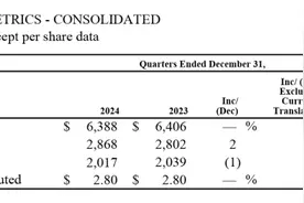 麦当劳去年净利下滑3%至82亿美元，计划今年在中国开1000家新店图片