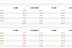 龙虎榜丨中捷精工今日涨9%，财通证券杭州上塘路证券营业部买入1196.67万元图片