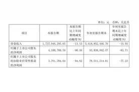 金域医学营收、净利下降，破除坏账危机寻求新增长点仍是关键图片