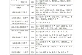 最新！石家庄市2025年高中招生计划公布图片