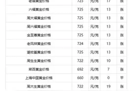 财鑫闻丨金价又创新高！首饰金与回收金每克价差近200元图片