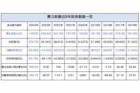 靠问界实现扭亏为盈，赛力斯还要打赴港上市“算盘”图片